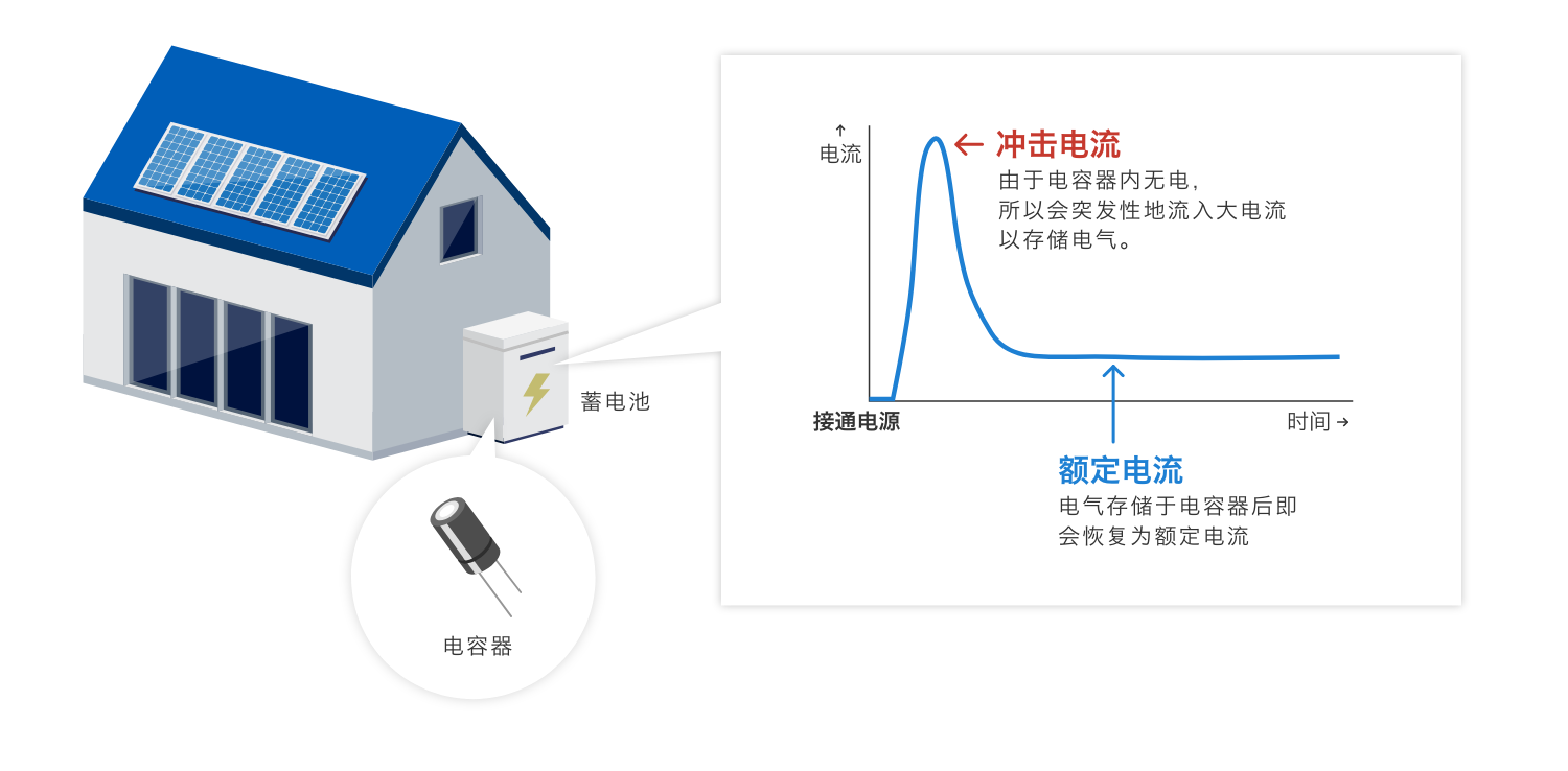 沖擊電流：由于電容器內無電，所以會突發性地流入大電流以存儲電氣。額定電流：電氣存儲于電容器后即會恢復為額定電流